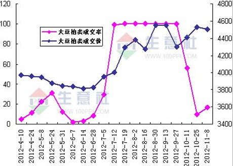 国储政策和进口量如何影响大豆价格？看完这篇就懂了